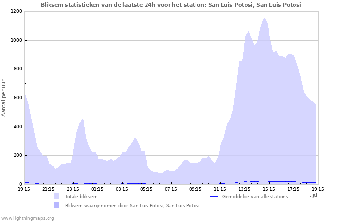 Grafieken: Bliksem statistieken