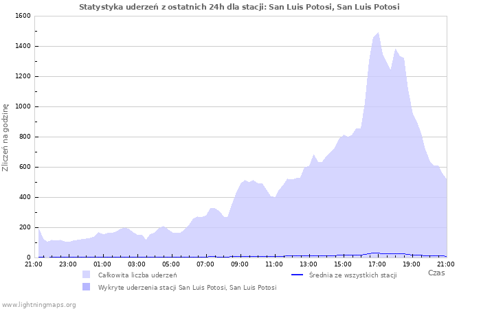 Wykresy: Statystyka uderzeń