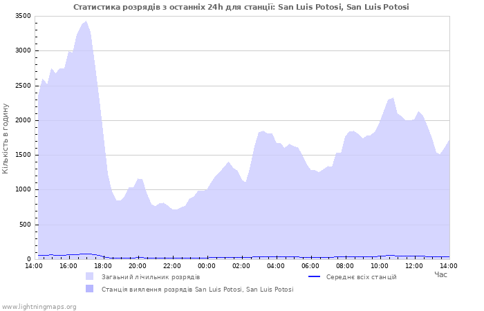 Графіки: Статистика розрядів