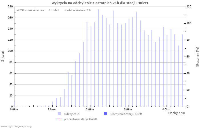 Wykresy: Wykrycia na odchylenie