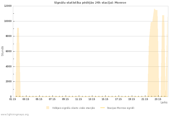 Grafiki: Signālu statistika