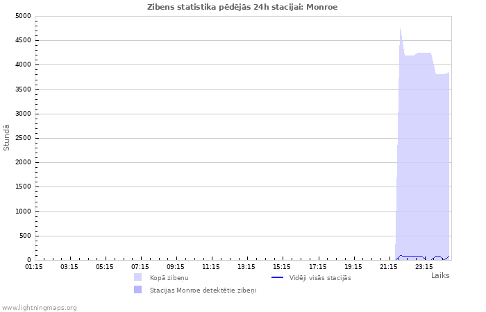 Grafiki: Zibens statistika