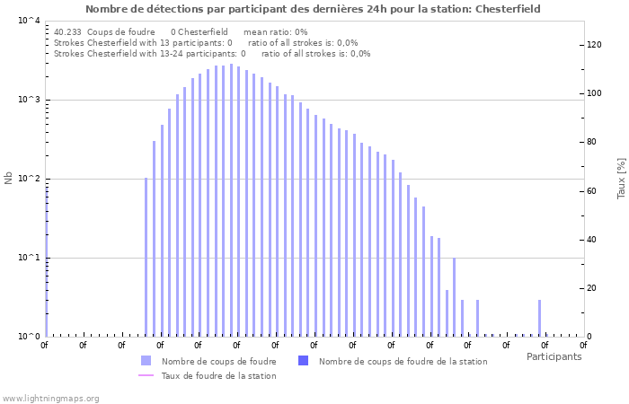Graphes: Nombre de détections par participant