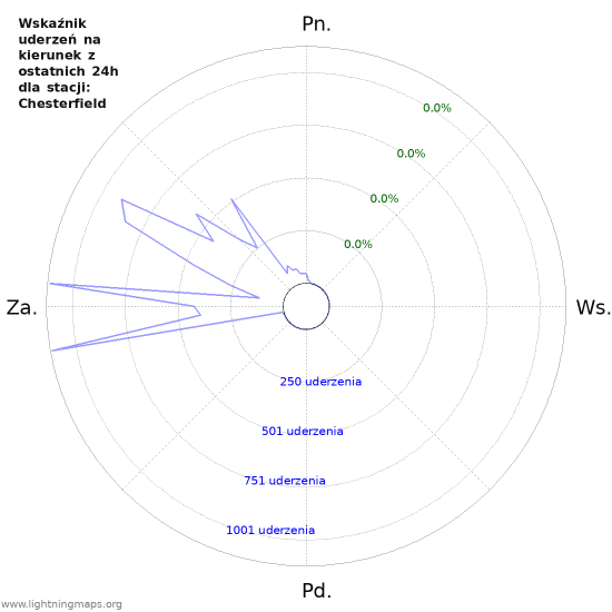 Wykresy: Wskaźnik uderzeń na kierunek