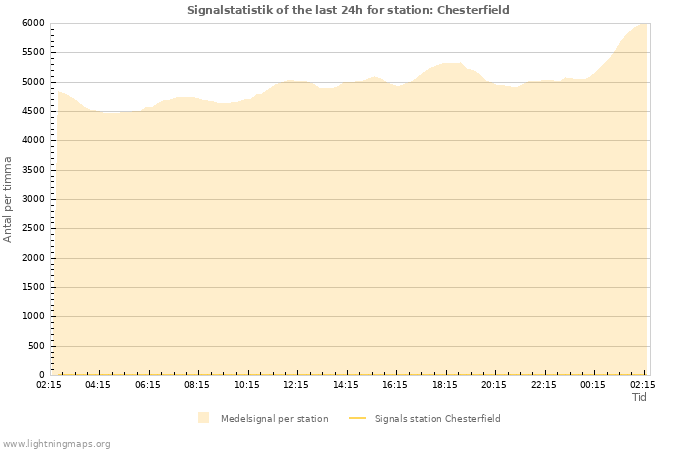 Grafer: Signalstatistik