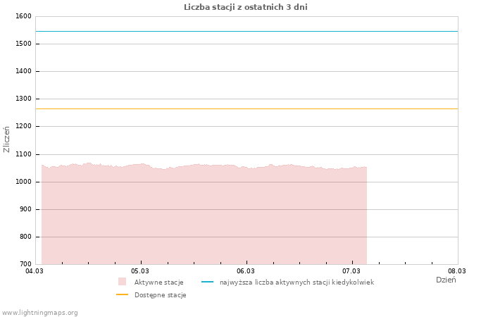 Wykresy: Liczba stacji