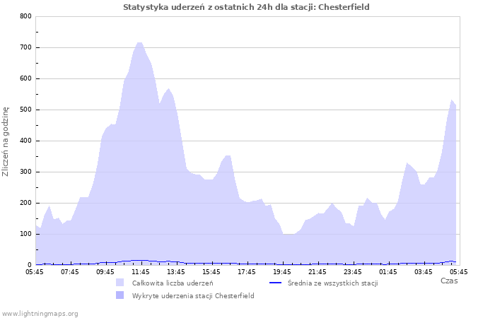 Wykresy: Statystyka uderzeń
