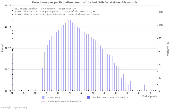 Grafikonok: Detections per participation count