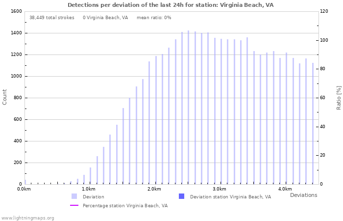 Graphs: Detections per deviation
