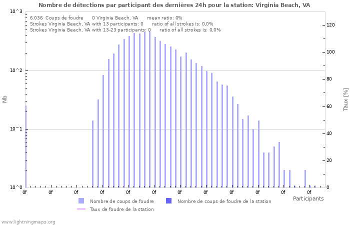Graphes: Nombre de détections par participant
