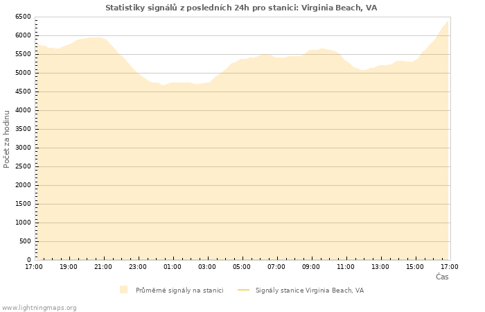 Grafy: Statistiky signálů