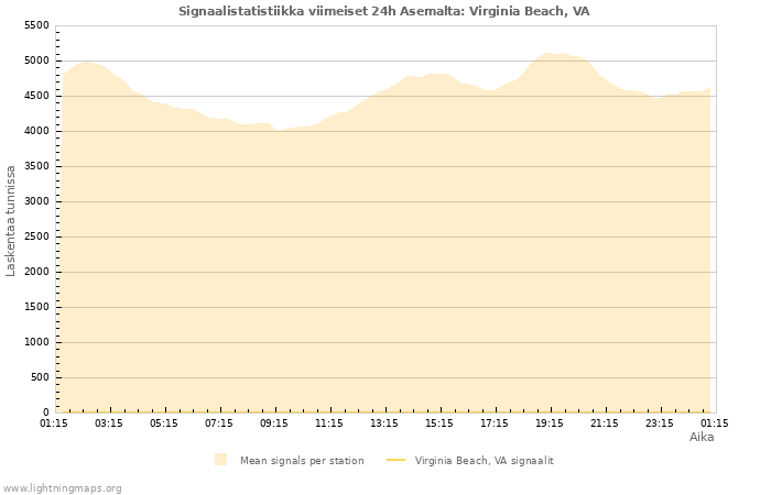 Graafit: Signaalistatistiikka