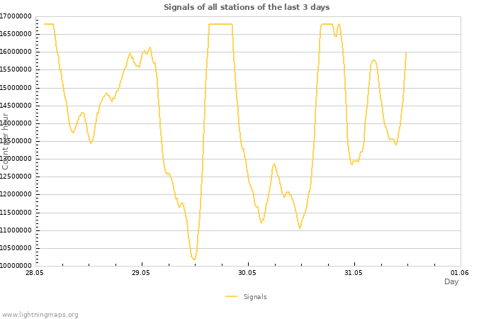 Graphs