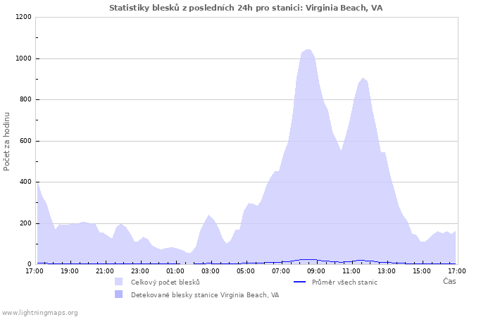 Grafy: Statistiky blesků