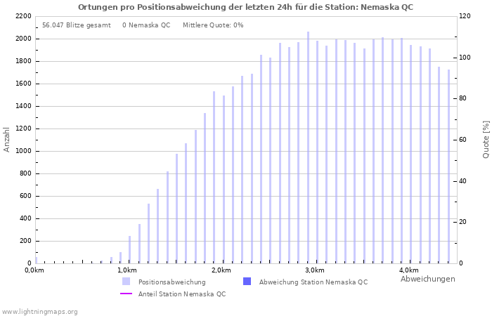 Diagramme: Ortungen pro Positionsabweichung