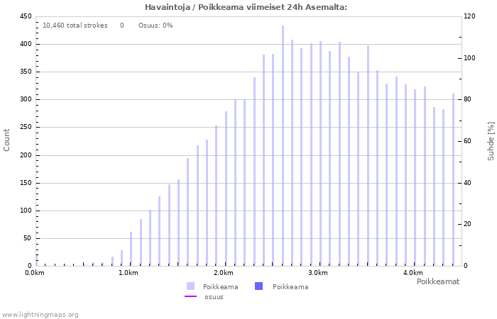 Graafit: Havaintoja / Poikkeama