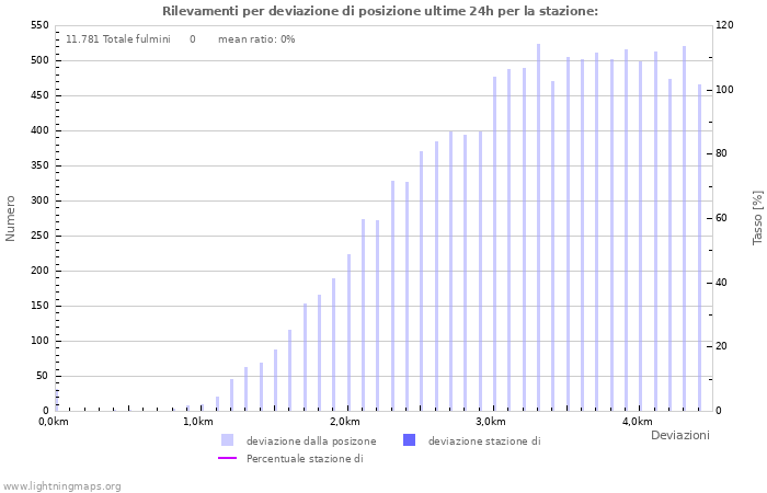 Grafico: Rilevamenti per deviazione di posizione