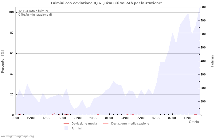 Grafico