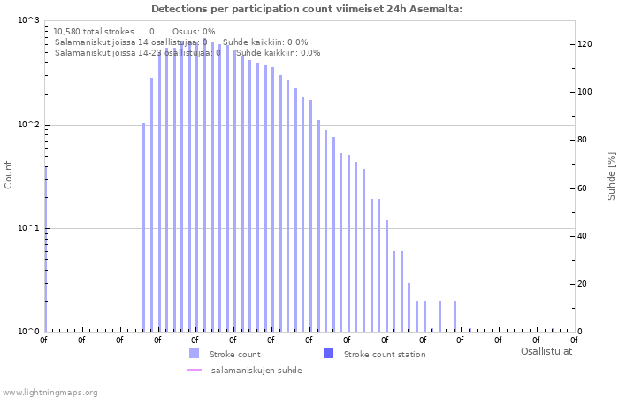 Graafit: Detections per participation count