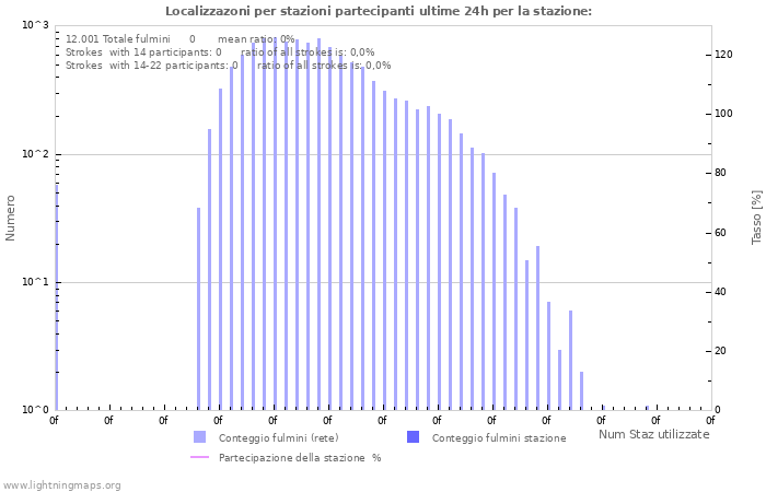 Grafico: Localizzazoni per stazioni partecipanti