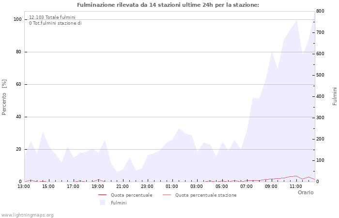 Grafico