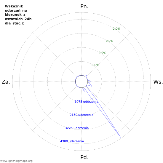 Wykresy: Wskaźnik uderzeń na kierunek