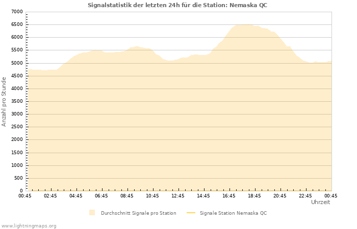 Diagramme: Signalstatistik