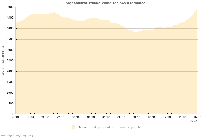 Graafit: Signaalistatistiikka