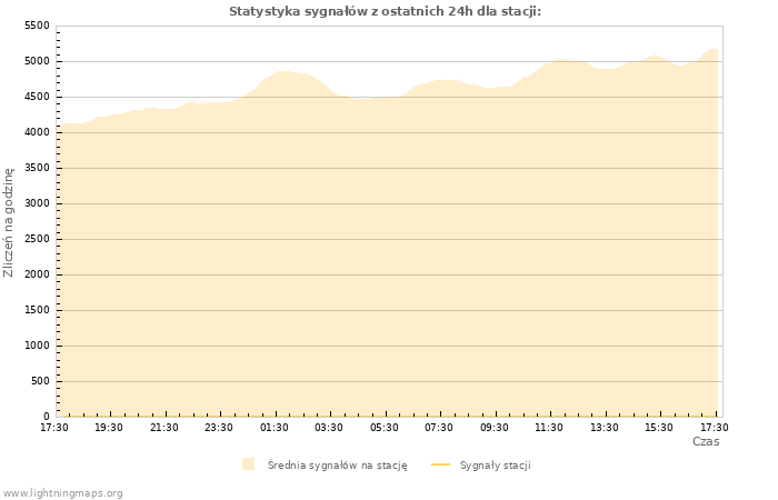 Wykresy: Statystyka sygnałów