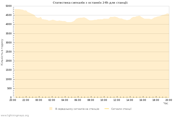 Графіки: Статистика сигналів
