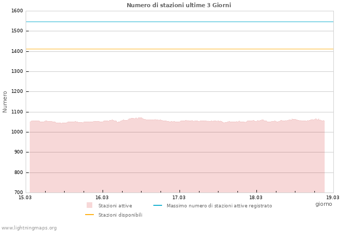 Grafico: Numero di stazioni