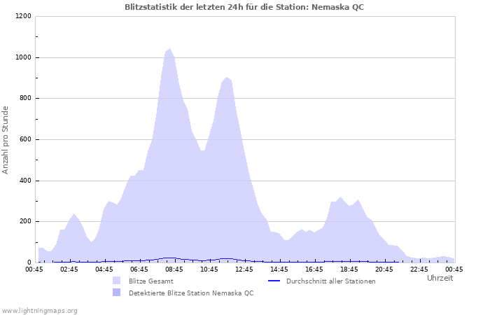 Diagramme: Blitzstatistik