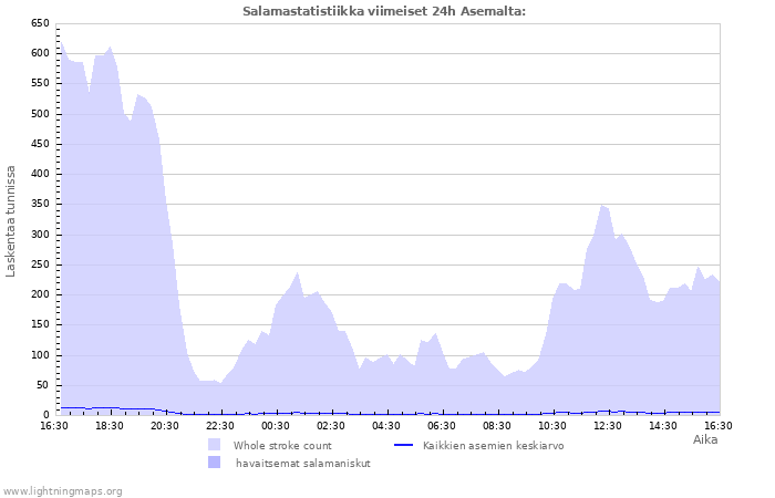 Graafit: Salamastatistiikka