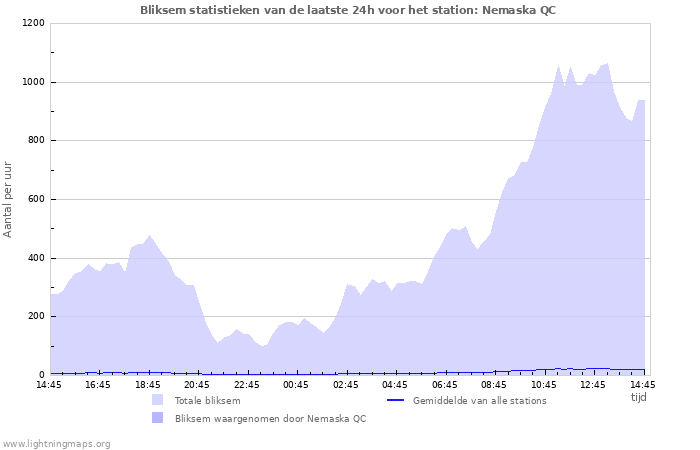 Grafieken: Bliksem statistieken