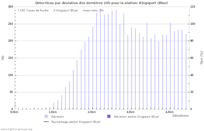 Graphes: Détections par déviation