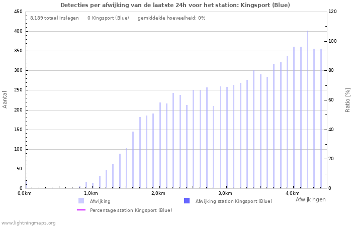 Grafieken: Detecties per afwijking