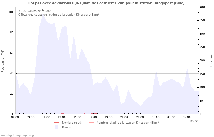 Graphes