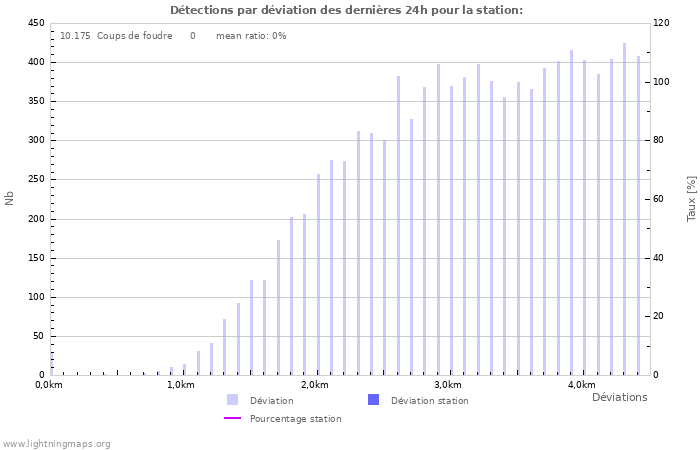 Graphes: Détections par déviation