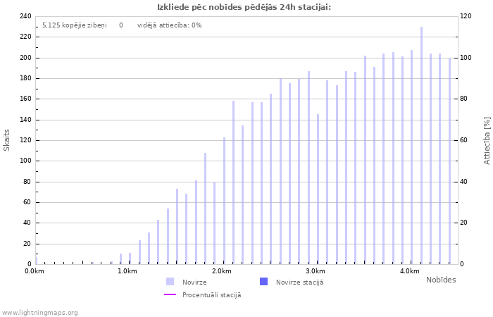 Grafiki: Izkliede pēc nobīdes