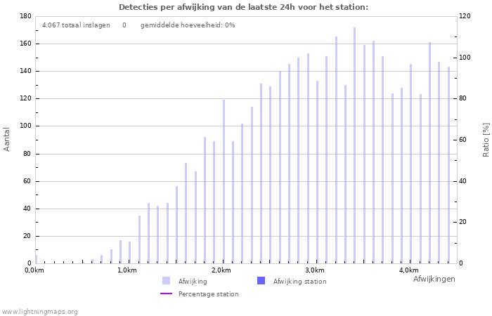 Grafieken: Detecties per afwijking