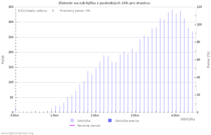 Grafy: Zistenie na odchýlku