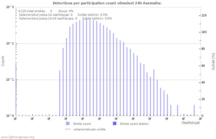 Graafit: Detections per participation count