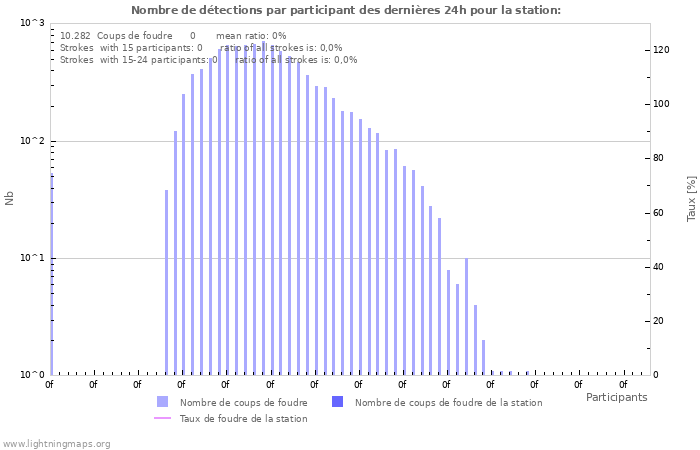 Graphes: Nombre de détections par participant