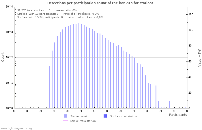Grafikonok: Detections per participation count