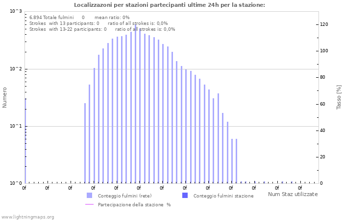 Grafico: Localizzazoni per stazioni partecipanti