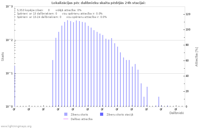 Grafiki: Lokalizācijas pēc dalībnieku skaita