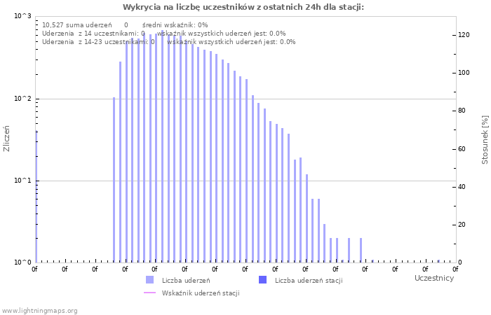 Wykresy: Wykrycia na liczbę uczestników