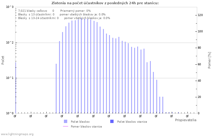 Grafy: Zistenia na počet účastníkov