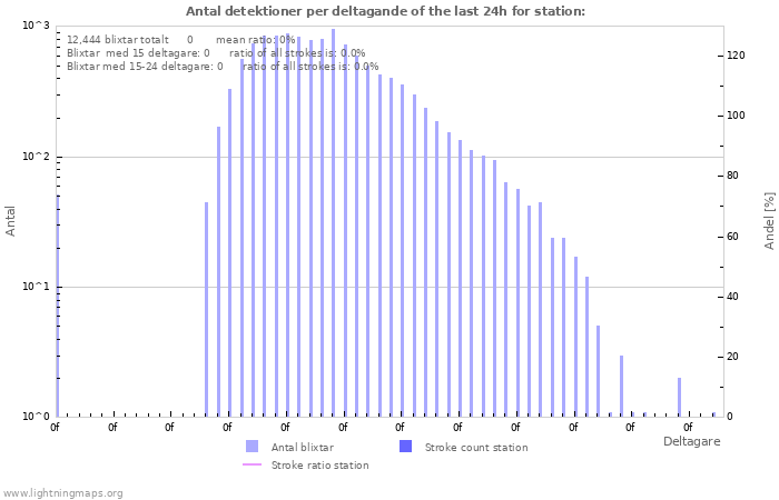 Grafer: Antal detektioner per deltagande