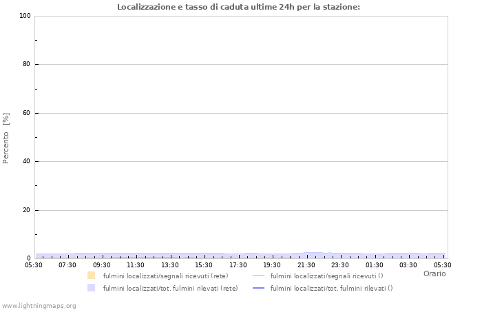 Grafico: Localizzazione e tasso di caduta
